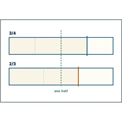 Which Fraction is Bigger? — a bigger bottom number makes a smaller piece, not a bigger fraction