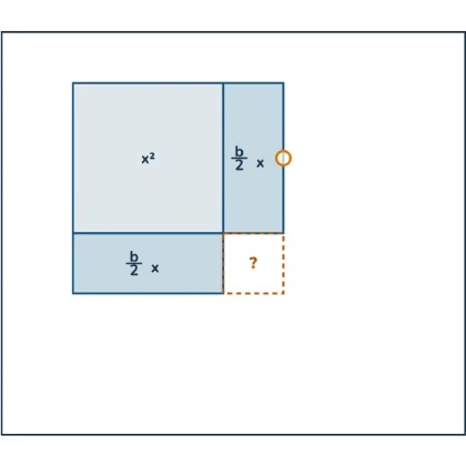 Completing the Square — completing the square adds (b/2)² because that is the exact area of the corner two b/2-wide strips leave open