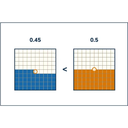Comparing Decimals — a decimal with more digits after the point is not automatically bigger — 0.5 shades more of its grid than 0.45 does, however many digits each is written with