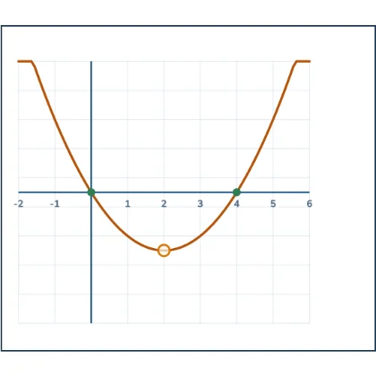 The Discriminant — the sign of b² − 4ac is the sign of the parabola's own height above or below the x-axis