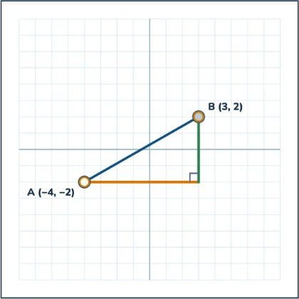 Distance Between Points — the right triangle hiding between any two points