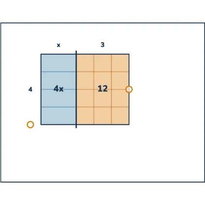 Distributive Property — a(x + c) = ax + ac because cutting a rectangle's width and adding the two pieces' areas back together is not a special property of multiplication — it is what area already means