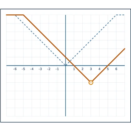 Horizontal and Vertical Function Shifts — a horizontal shift's sign points the opposite way from the move
