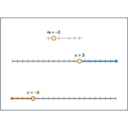 Flipping the Inequality Sign — multiplying an inequality's solution set by a negative number reverses the order of every point in it, which turns the ray around — the flipped symbol is only reporting which way it now faces