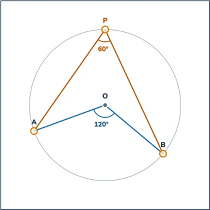 Inscribed Angle Theorem — an inscribed angle stays exactly half the central angle over the same arc, however far around the circle its vertex moves