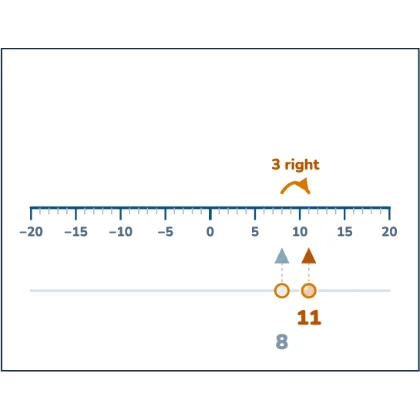 Jumps on a Number Line — the signs decide which way the jump faces