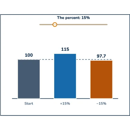 Percent Increase and Decrease — increasing a value by a percent and then decreasing the result by the same percent never returns to the start, because the decrease is taken from a bigger number than the increase was — and going down first then up lands on exactly the same short value