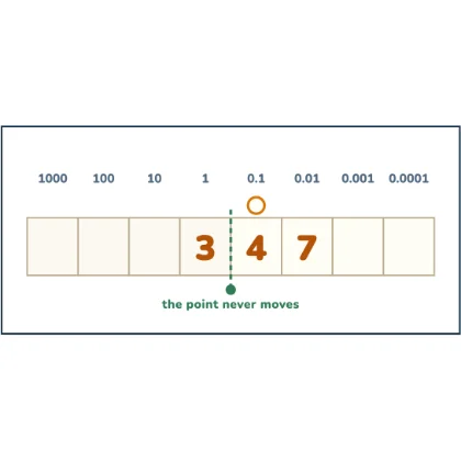 The Point Never Moves — multiplying by ten moves the digits, not the point