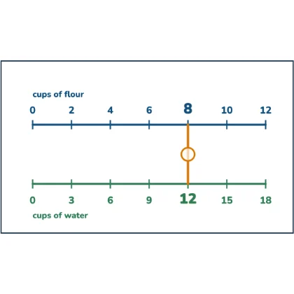 Two Lines That Move Together — a ratio is what stays true while both quantities change, not a pair of numbers