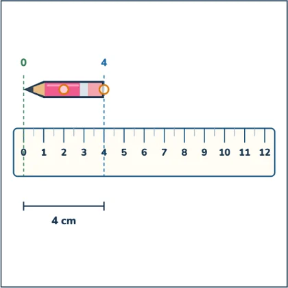 Reading a Ruler — the end number is the length only from zero