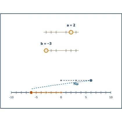 Multiplying Negative Numbers — multiplying by a negative mirrors a hop through zero, so two negative factors mirror it twice and land right back where the plain, unsigned hop already was