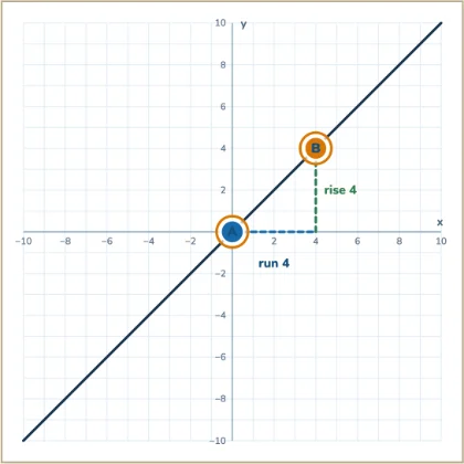 Slope Explorer — slope as rise over run