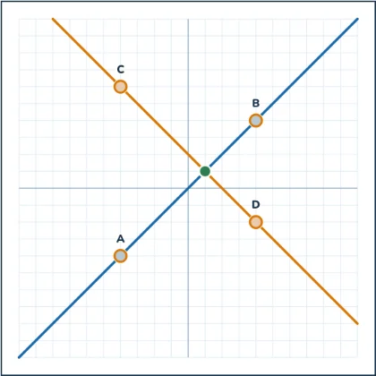 Systems of Linear Equations — a system of two lines has one solution where they cross, none if they run parallel, or infinitely many if they are the same line twice