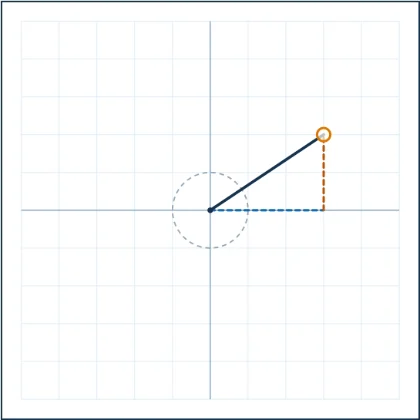 Sine, Cosine and Tangent Ratios — sin, cos and tan are ratios rather than lengths, so rescaling a right triangle without changing its angle leaves all three exactly the same