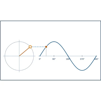 Unit Circle and the Sine Curve — the sine curve's height at any angle is exactly the unit circle's own height at that angle — sin is not a looked-up number, it is a length read off the circle sideways